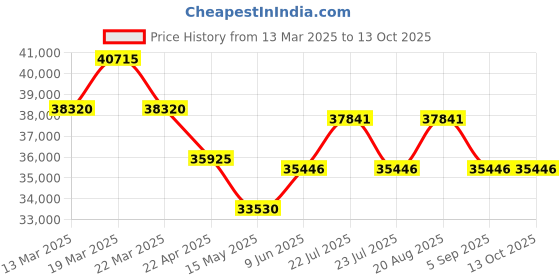 tatacliq.com Swiss Military Hanowa SMWGC0001832 Analog Watch for Men swiss military hanowa Price History Graph from 13 Mar 2025 to 13 Oct 2025