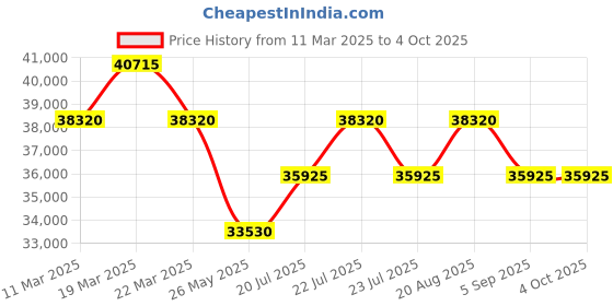 tatacliq.com Swiss Military Hanowa SMWGC0001840 Analog Watch for Men swiss military hanowa Price History Graph from 11 Mar 2025 to 4 Oct 2025