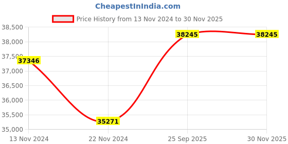 tatacliq.com Swiss Military Hanowa SMWGC2101401 Blackbird Analog Watch for Men swiss military hanowa Price History Graph from 13 Nov 2024 to 29 Nov 2025