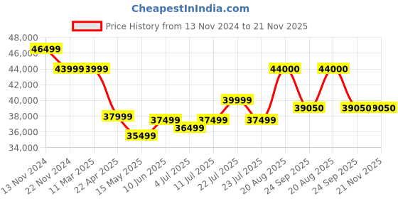 tatacliq.com Swiss Military Hanowa SMWGC2102291 Iguana Analog Watch for Men swiss military hanowa Price History Graph from 13 Nov 2024 to 20 Nov 2025