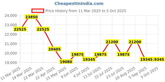 tatacliq.com Swiss Military Hanowa SMWGG0001503 Analog Watch for Men swiss military hanowa Price History Graph from 11 Mar 2025 to 4 Oct 2025