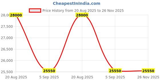 tatacliq.com SWISS MILITARY HANOWA SMWGG0003530 Dark Matter Analog Watch For Men swiss military hanowa Price History Graph from 20 Aug 2025 to 25 Nov 2025