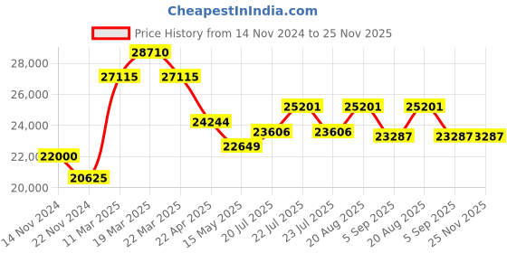 tatacliq.com Swiss Military Hanowa SMWGH0000704 Analog Watch for Men swiss military hanowa Price History Graph from 14 Nov 2024 to 24 Nov 2025