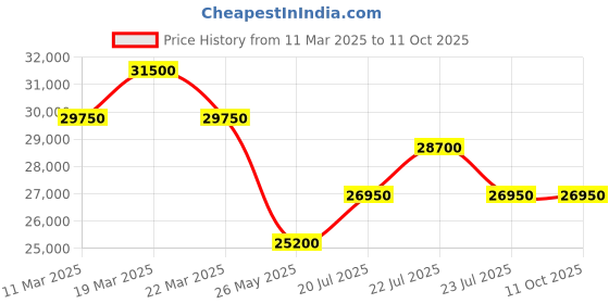 tatacliq.com Swiss Military Hanowa SMWGH0000760 Analog Watch for Men swiss military hanowa Price History Graph from 11 Mar 2025 to 11 Oct 2025