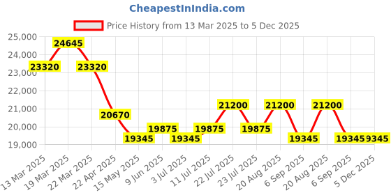 tatacliq.com SWISS MILITARY HANOWA SMWGH0000801 Thunderbolt Analog Watch for Men swiss military hanowa Price History Graph from 13 Mar 2025 to 4 Dec 2025