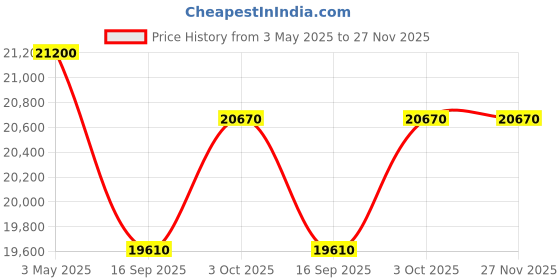 tatacliq.com Swiss Military Hanowa SMWGH0001601 Analog Watch for Men swiss military hanowa Price History Graph from 3 May 2025 to 27 Nov 2025