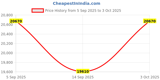 tatacliq.com SWISS MILITARY HANOWA SMWGH0001603 Analog Watch For Men swiss military hanowa Price History Graph from 5 Sep 2025 to 3 Oct 2025