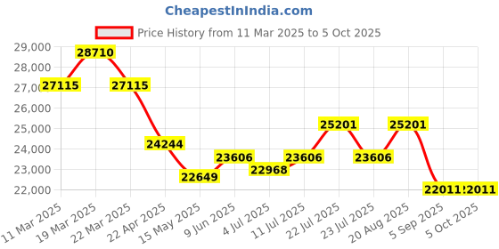 tatacliq.com Swiss Military Hanowa SMWGH0001610 Analog Watch for Men swiss military hanowa Price History Graph from 11 Mar 2025 to 4 Oct 2025