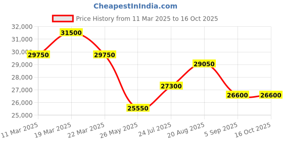 tatacliq.com Swiss Military Hanowa SMWGH0001702 Analog Watch for Men swiss military hanowa Price History Graph from 11 Mar 2025 to 15 Oct 2025