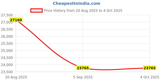 tatacliq.com SWISS MILITARY HANOWA SMWGH0003203 Afterburn Analog Watch For Men swiss military hanowa Price History Graph from 20 Aug 2025 to 4 Oct 2025