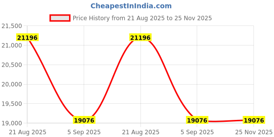 tatacliq.com SWISS MILITARY HANOWA SMWGH0004104 Roadrunner Advanced Analog Watch For Men swiss military hanowa Price History Graph from 21 Aug 2025 to 25 Nov 2025