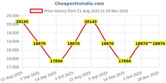 tatacliq.com SWISS MILITARY HANOWA SMWGH2100302 Puma Analog Watch For Men swiss military hanowa Price History Graph from 21 Aug 2025 to 26 Nov 2025
