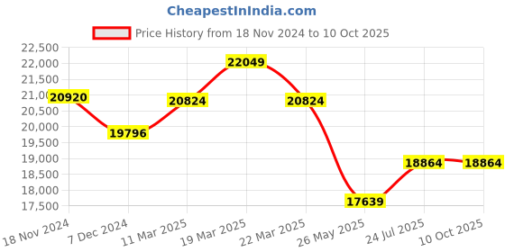 tatacliq.com Swiss Military Hanowa SMWGH2100603 Flagship X Analog Watch for Men swiss military hanowa Price History Graph from 18 Nov 2024 to 9 Oct 2025
