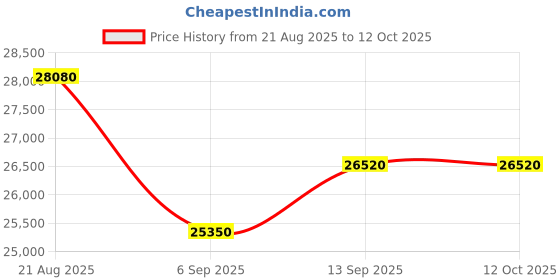 tatacliq.com SWISS MILITARY HANOWA SMWGH2101005 AFTERBURN Analog Watch For Men swiss military hanowa Price History Graph from 21 Aug 2025 to 11 Oct 2025