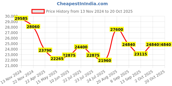 tatacliq.com Swiss Military Hanowa SMWGH2101603 Sidewinder Analog Watch for Men swiss military hanowa Price History Graph from 13 Nov 2024 to 17 Oct 2025