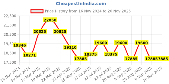 tatacliq.com Swiss Military Hanowa SMWGH2200101 Roadrunner Analog Watch for Men swiss military hanowa Price History Graph from 16 Nov 2024 to 26 Nov 2025