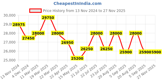 tatacliq.com Swiss Military Hanowa SMWGH2200301 Offshore Diver II Analog Watch for Men swiss military hanowa Price History Graph from 13 Nov 2024 to 27 Nov 2025
