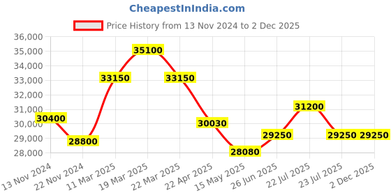 tatacliq.com Swiss Military Hanowa SMWGH2200360 Offshore Diver II Analog Watch for Men swiss military hanowa Price History Graph from 13 Nov 2024 to 2 Dec 2025