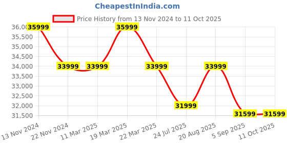 tatacliq.com Swiss Military Hanowa SMWGI0000304 Afterburn Chrono Analog Watch for Men swiss military hanowa Price History Graph from 13 Nov 2024 to 10 Oct 2025