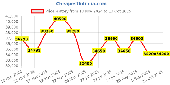tatacliq.com Swiss Military Hanowa SMWGI0000403 Thunderbolt Chrono Analog Watch for Men swiss military hanowa Price History Graph from 13 Nov 2024 to 12 Oct 2025