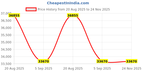 tatacliq.com SWISS MILITARY HANOWA SMWGI0003804 Navalus Pro Chronograph Analog Watch For Men swiss military hanowa Price History Graph from 20 Aug 2025 to 24 Nov 2025