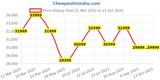 tatacliq.com Swiss Military Hanowa SMWGI2100701 Flagship X Chrono Analog Watch for Men swiss military hanowa Price History Graph from 11 Mar 2025 to 12 Oct 2025