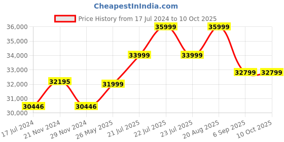 tatacliq.com Swiss Military Hanowa SMWGI2100703 Flagship X Chrono Analog Watch for Men swiss military hanowa Price History Graph from 17 Jul 2024 to 10 Oct 2025