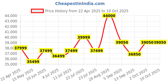 tatacliq.com Swiss Military Hanowa SMWGI2101431 Blackbird Analog Watch for Men swiss military hanowa Price History Graph from 22 Apr 2025 to 10 Oct 2025