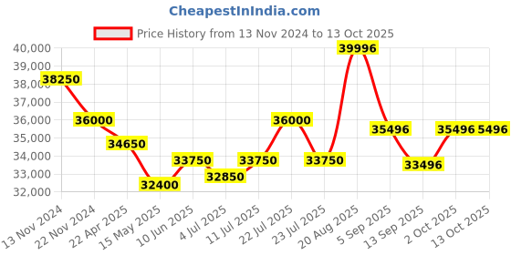 tatacliq.com Swiss Military Hanowa SMWGI2101501 Nightflighter Analog Watch for Men swiss military hanowa Price History Graph from 13 Nov 2024 to 13 Oct 2025