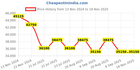 tatacliq.com Swiss Military Hanowa SMWGI2102031 Sonoran Chrono Analog Watch for Men swiss military hanowa Price History Graph from 13 Nov 2024 to 19 Nov 2025