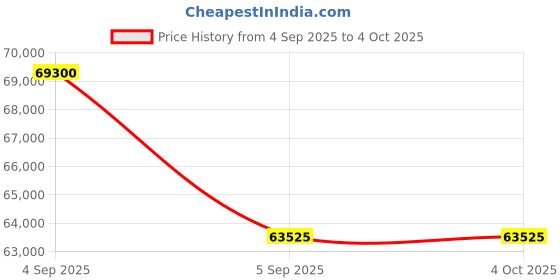 tatacliq.com SWISS MILITARY HANOWA SMWGL0006301 Sealord Analog Watch For Men swiss military hanowa Price History Graph from 4 Sep 2025 to 4 Oct 2025