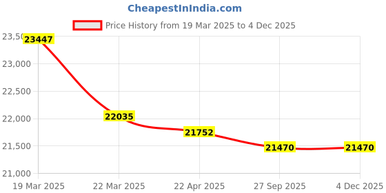 tatacliq.com Swiss Military Hanowa SMWGN0001181 Ocean Pioneer Analog Watch for Men swiss military hanowa Price History Graph from 19 Mar 2025 to 4 Dec 2025