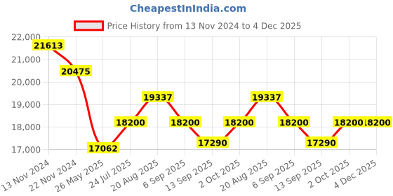 tatacliq.com Swiss Military Hanowa SMWGN0001182 Ocean Pioneer Analog Watch for Men swiss military hanowa Price History Graph from 13 Nov 2024 to 4 Dec 2025