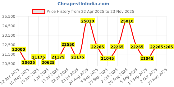 tatacliq.com Swiss Military Hanowa SMWGN2101901 Sonoran Analog Watch for Men swiss military hanowa Price History Graph from 22 Apr 2025 to 23 Nov 2025