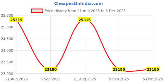 tatacliq.com SWISS MILITARY HANOWA SMWGN2101930 SONORAN Analog Watch For Men swiss military hanowa Price History Graph from 21 Aug 2025 to 5 Dec 2025