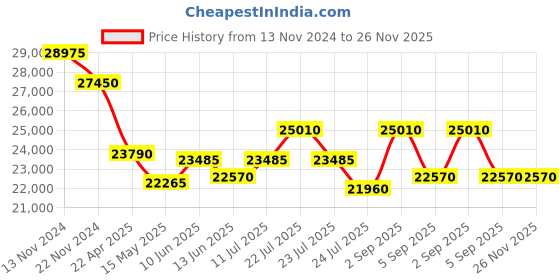 tatacliq.com Swiss Military Hanowa SMWGN2200330 Offshore Diver II Analog Watch for Men swiss military hanowa Price History Graph from 13 Nov 2024 to 25 Nov 2025