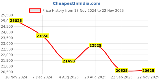 tatacliq.com Swiss Military Hanowa SMWGN2200361 Offshore Diver II Analog Watch for Men swiss military hanowa Price History Graph from 18 Nov 2024 to 22 Nov 2025