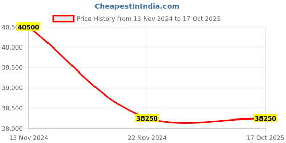 tatacliq.com Swiss Military Hanowa SMWGO0000601 Mission Xfor 01 Analog Watch for Men swiss military hanowa Price History Graph from 13 Nov 2024 to 15 Oct 2025