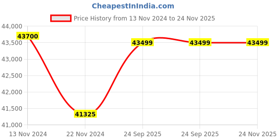 tatacliq.com Swiss Military Hanowa SMWGO0000630 Mission Xfor 01 Analog Watch for Men swiss military hanowa Price History Graph from 13 Nov 2024 to 24 Nov 2025