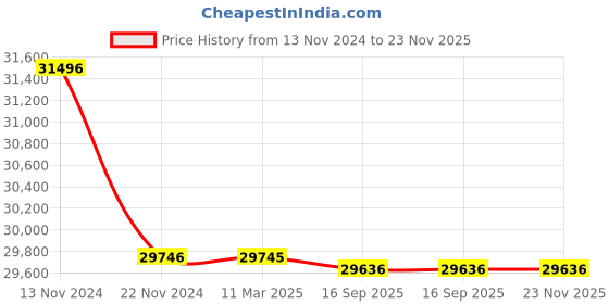 tatacliq.com SWISS MILITARY HANOWA SMWLH2101860 Sidewinder Analog Watch for women swiss military hanowa Price History Graph from 13 Nov 2024 to 23 Nov 2025