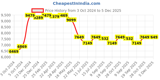 tatacliq.com Swiss Military Jupitor Grey Textured Hard Large Trolley Bag - 75 Cms swiss military Price History Graph from 3 Oct 2024 to 5 Dec 2025