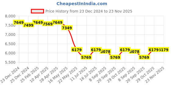 tatacliq.com Swiss Military Jupitor Grey Textured Hard Medium Trolley Bag - 65 Cms swiss military Price History Graph from 23 Dec 2024 to 22 Nov 2025