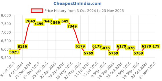 tatacliq.com Swiss Military Jupitor Ivory Textured Hard Medium Trolley Bag - 65 Cms swiss military Price History Graph from 3 Oct 2024 to 23 Nov 2025
