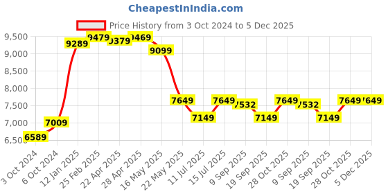 tatacliq.com Swiss Military Jupitor Navy Blue Textured Hard Large Trolley Bag - 75 Cms swiss military Price History Graph from 3 Oct 2024 to 5 Dec 2025