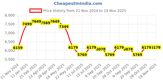 tatacliq.com Swiss Military Jupitor Navy Blue Textured Hard Medium Trolley Bag - 65 Cms swiss military Price History Graph from 21 Nov 2024 to 18 Nov 2025