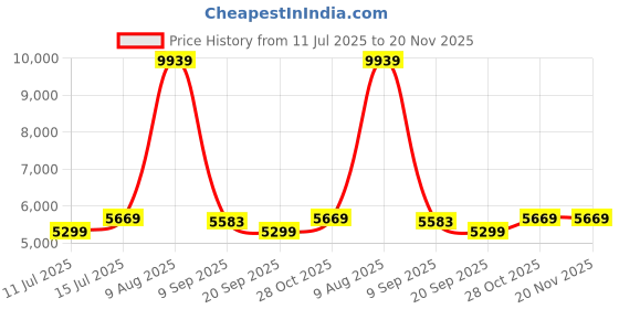 tatacliq.com Swiss Military Light Grey Textured Large Hard Sided Checked Luggage swiss military Price History Graph from 11 Jul 2025 to 19 Nov 2025