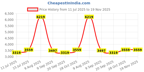 tatacliq.com Swiss Military Light Grey Textured Small Hard Sided Cabin Trolley swiss military Price History Graph from 11 Jul 2025 to 19 Nov 2025