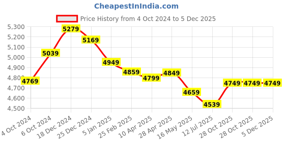 tatacliq.com Swiss Military Maroon 8 Wheels Medium Check-in Luggage swiss military Price History Graph from 4 Oct 2024 to 5 Dec 2025