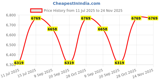 tatacliq.com Swiss Military Maroon Large Soft Sided Checked Luggage swiss military Price History Graph from 11 Jul 2025 to 23 Nov 2025