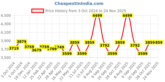 tatacliq.com Swiss Military Maroon Polyester Solid Duffle Trolley Bag swiss military Price History Graph from 3 Oct 2024 to 24 Nov 2025